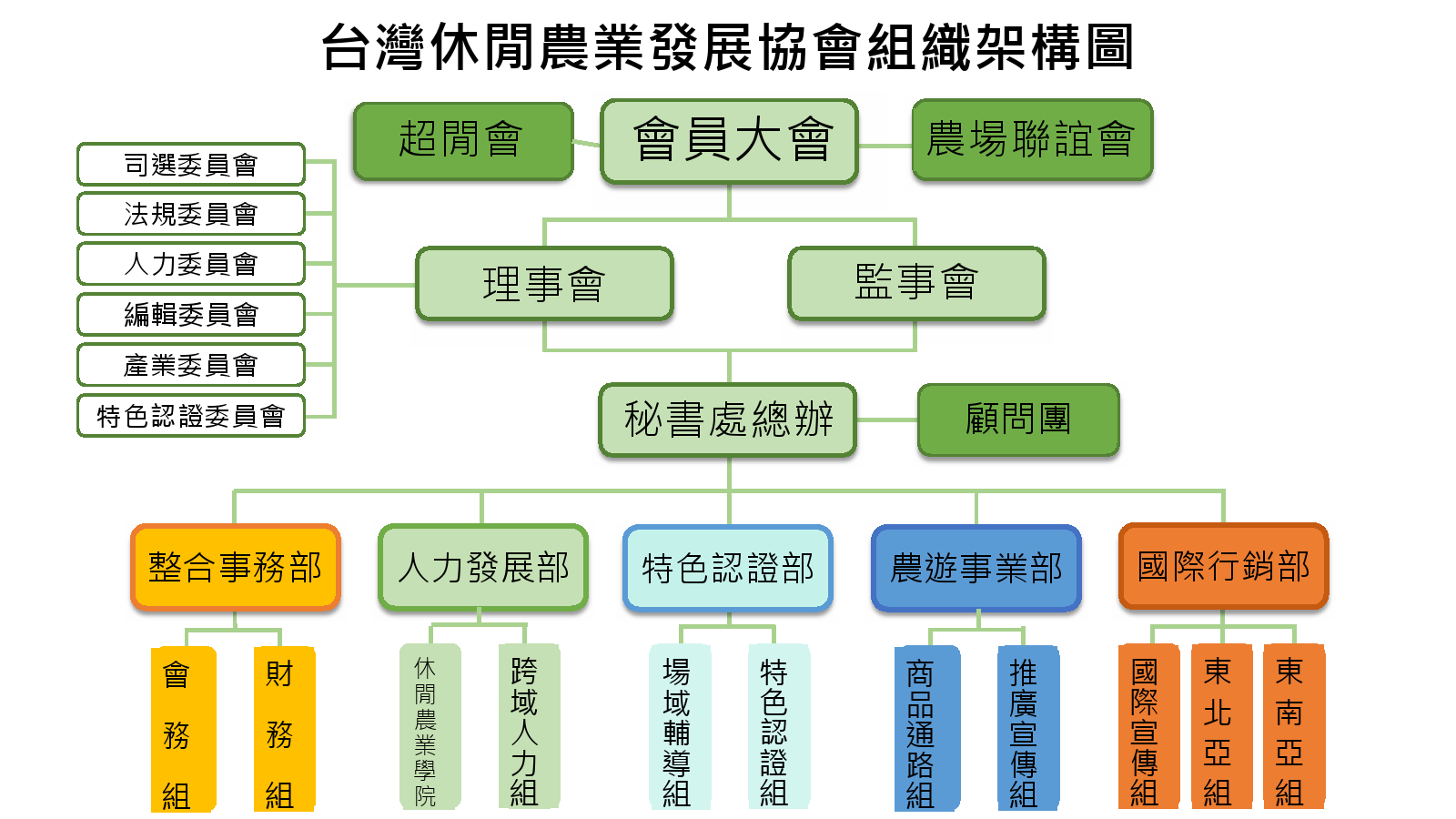 秘書處組織架構與分工