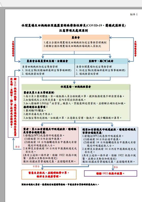 檢送休閒農場及田媽媽班因應嚴重特殊傳染性肺炎 Covid 19 簡稱武漢肺炎 注意事項及處理 台灣休閒農業發展協會