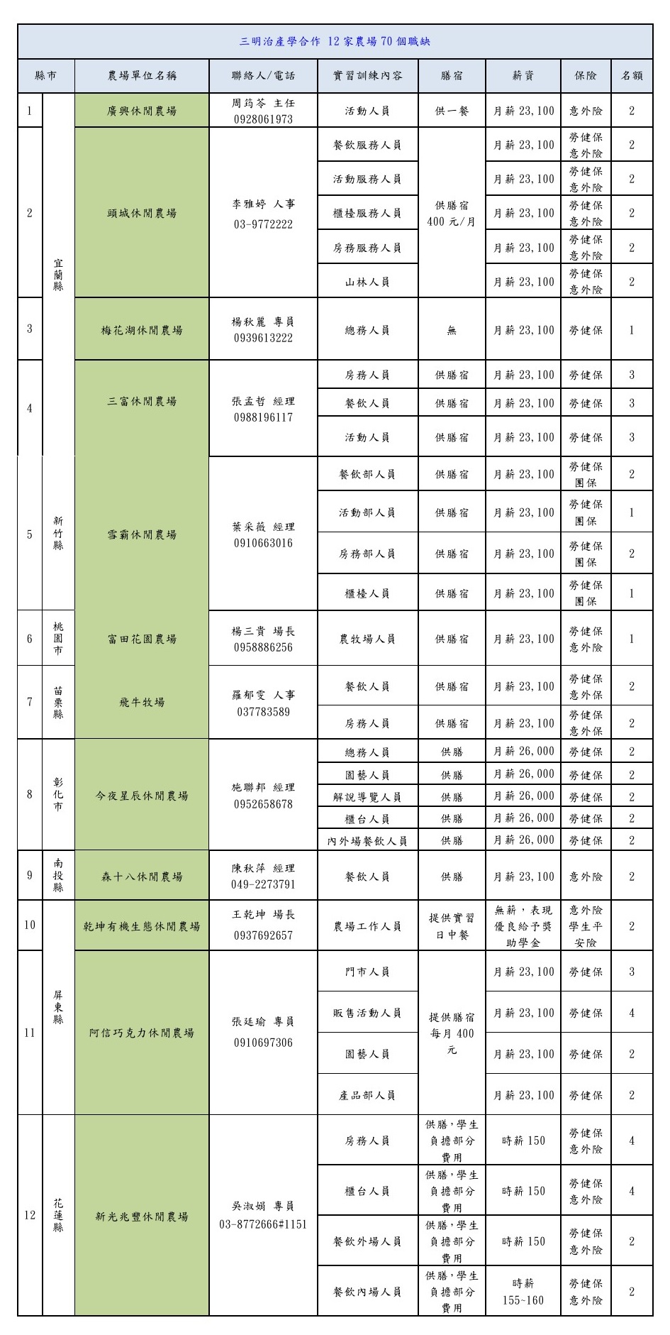 三明治產學合作